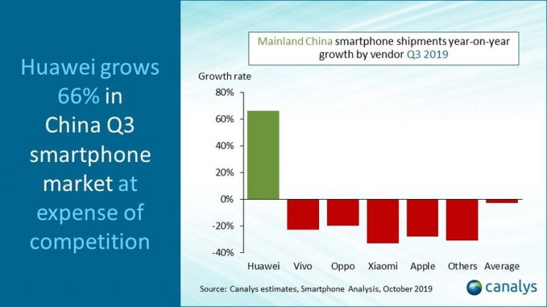 Despite the Sanctions Huawei Continues to Grow with Significant Growth Over Competitors in China