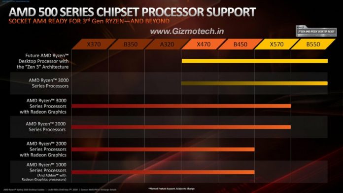 AMD Zen 3 and Ryzen 4000 CPU will Support B450 and X470 Motherboard