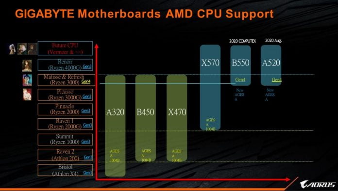 Renoir APUs (Ryzen 4000G) and A520