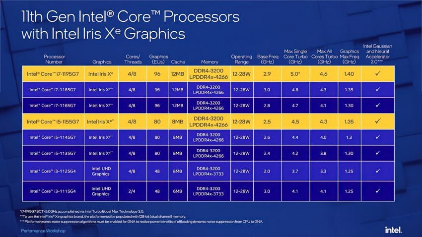 Intel Unveils Tiger Lake Refresh