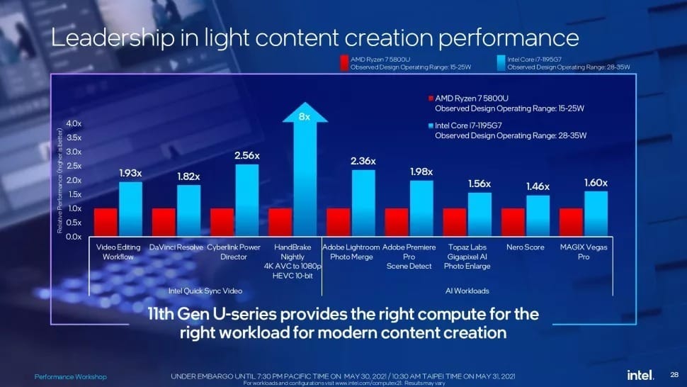 Intel Unveils Tiger Lake Refresh