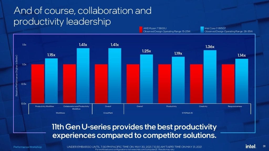 Intel Unveils Tiger Lake Refresh